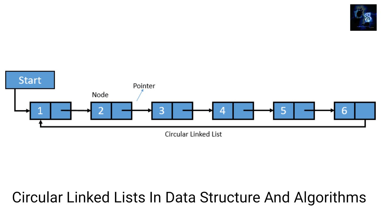 Linked List In Data Structure Explanation Algorithm Code Questions