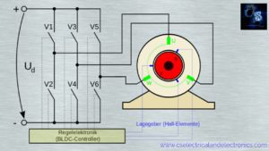 What Is BLDC Motor, Construction, Working, Types, Applications, Merits