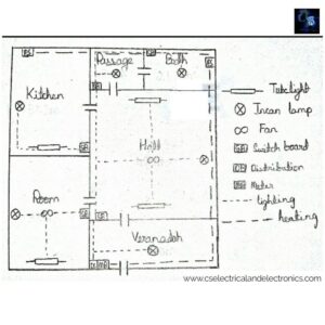 Estimation And Costing Of House Wiring, Materials Required