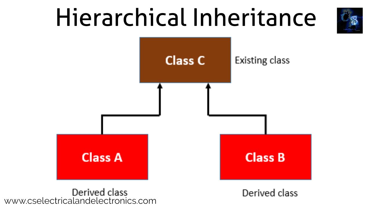 What Is An Inheritance In CPP, Types Of Inheritance, Code, Syntax