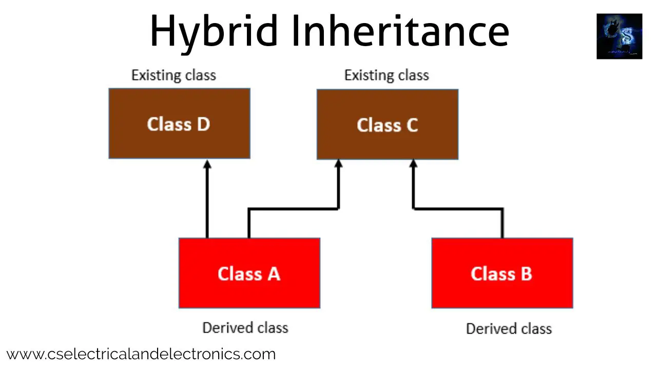 Hybrid Inheritance Diagram