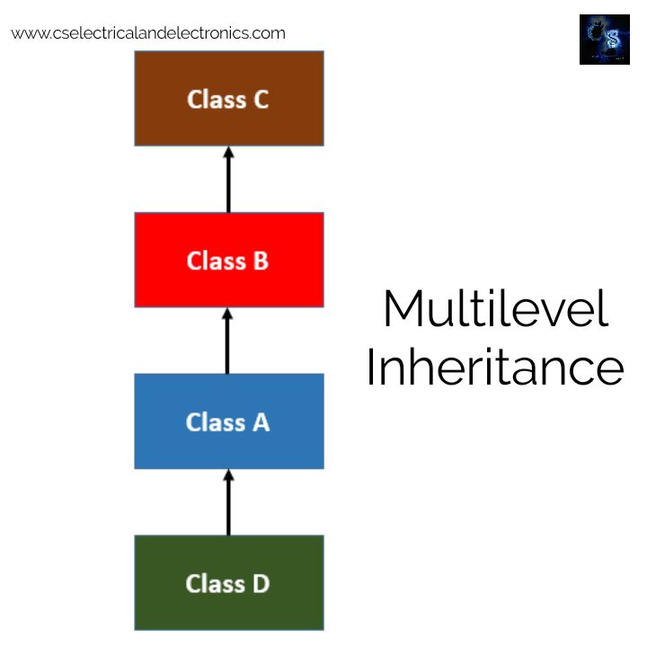 What Is An Inheritance In CPP, Types Of Inheritance, Code, Syntax