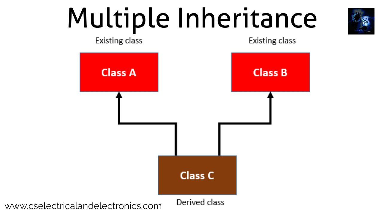 What Is An Inheritance In CPP, Types Of Inheritance, Code, Syntax