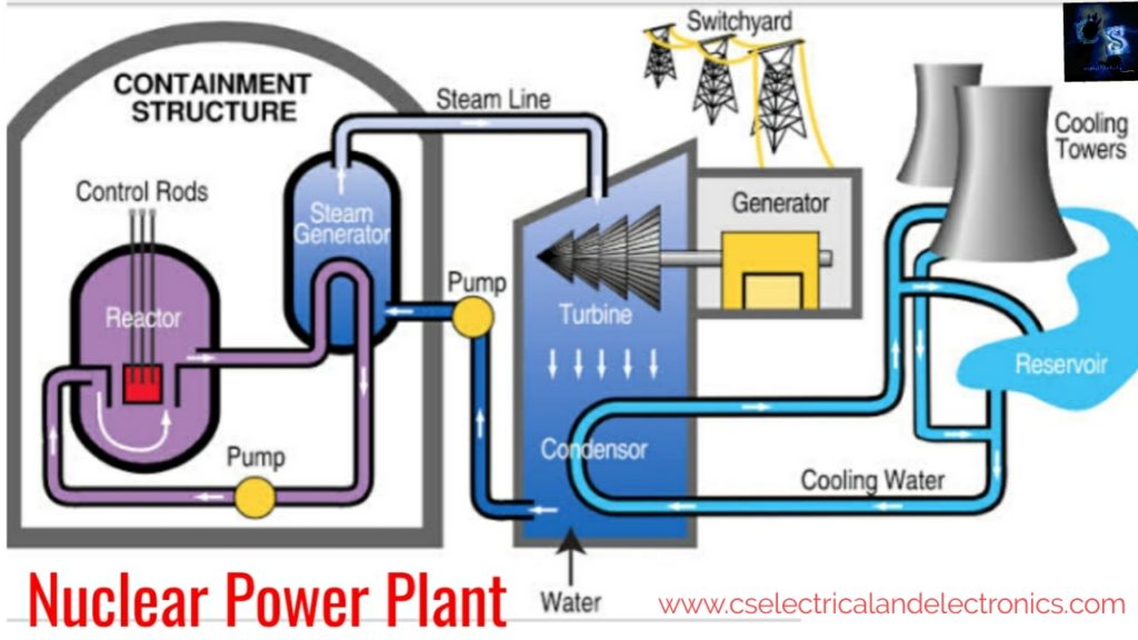 Nuclear Power Plant Working, Parts, Advantages, Disadvantages