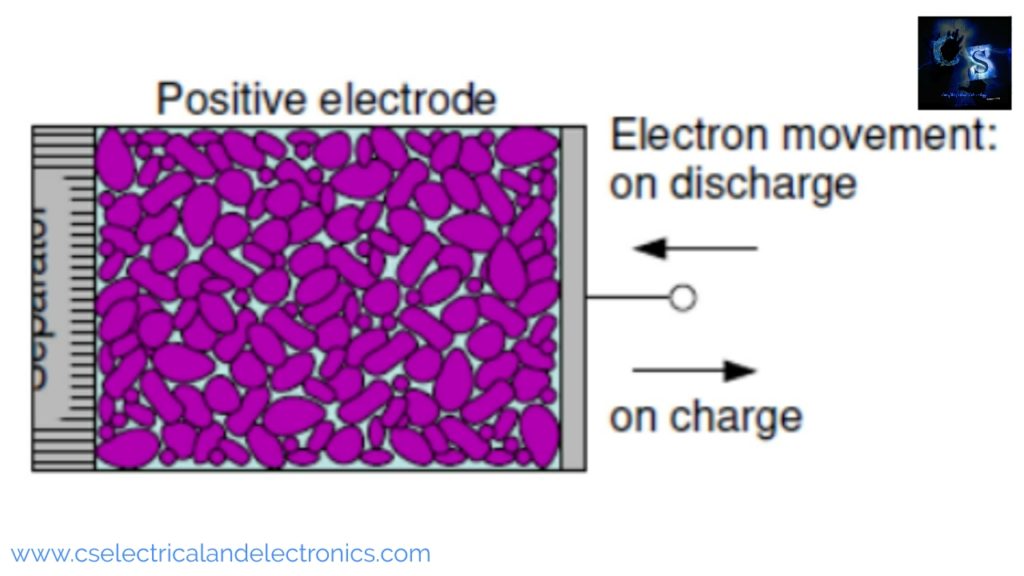 an-electrode-a-is-connected-to-the-positive-terminal-while-electrode