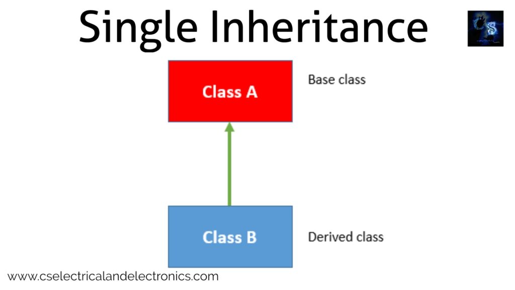 What Is An Inheritance In CPP, Types Of Inheritance, Code, Syntax