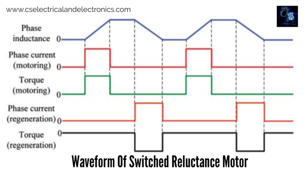 Switched Reluctance Motor (SRM), Construction, Working, Drive System