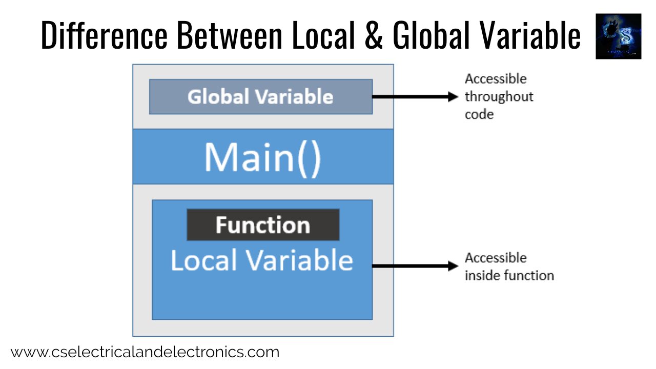 Difference Between Local And Global Variable, What Is A Variable