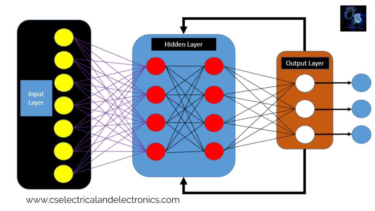 Difference Between CNN And RNN Architecture In Deep Learning