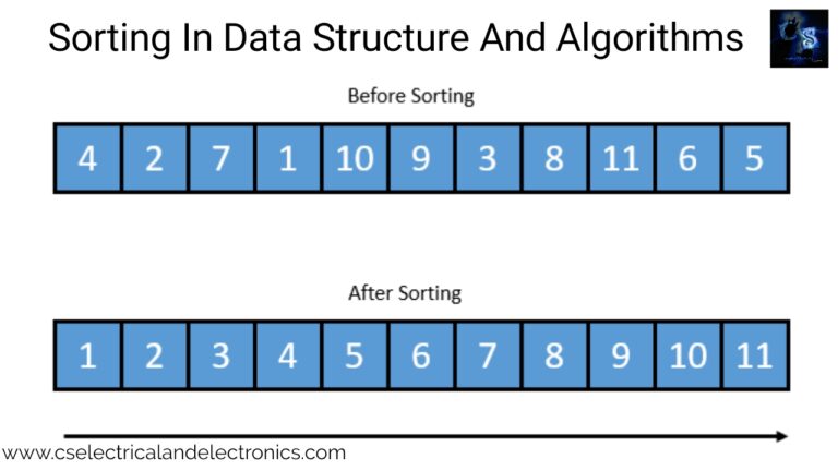 sorting-in-data-structure-and-algorithms-code-working-types-of-sorting