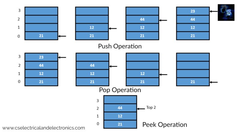 Stack Operation In Data Structure