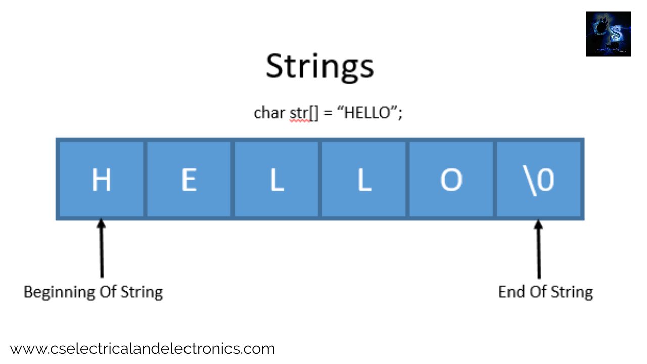 Структура данных String. Str data