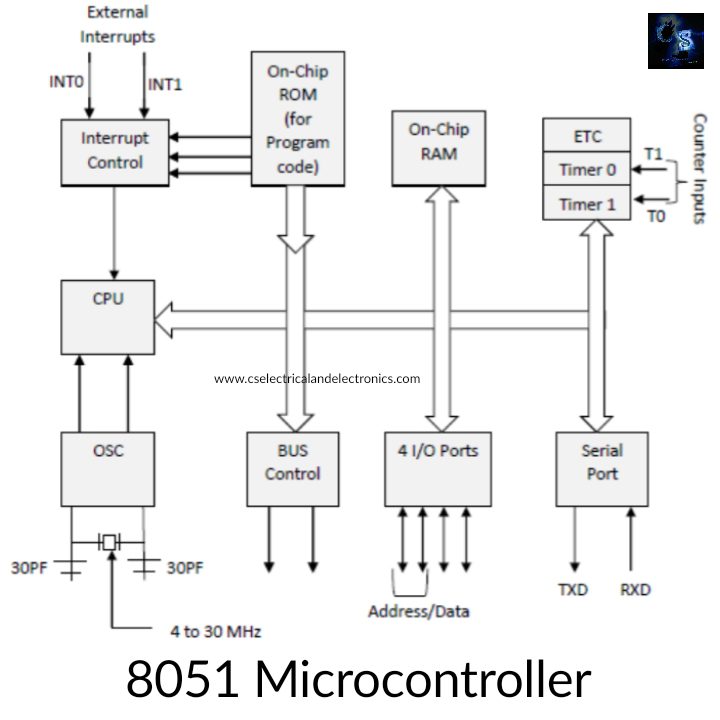 Different Types Of Microcontrollers Used In Embedded System