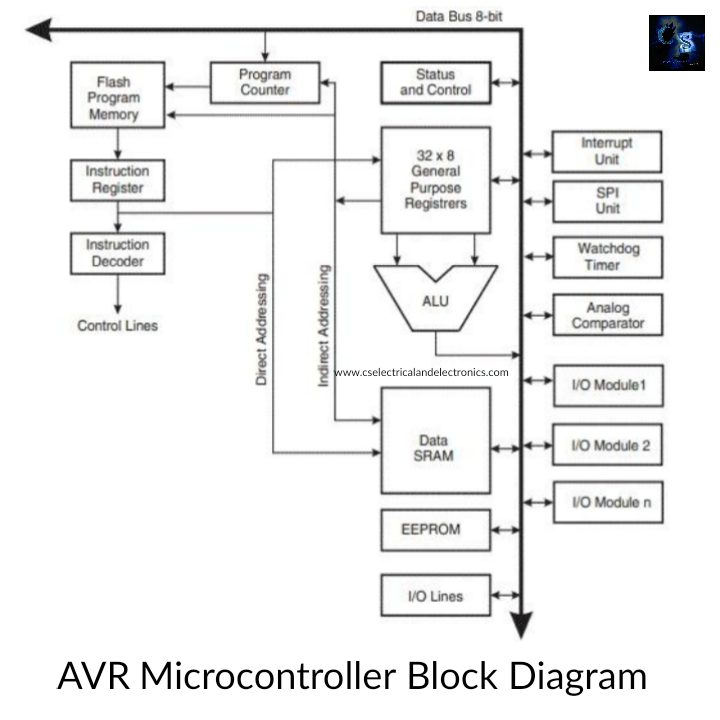 Different Types Of Microcontrollers Used In Embedded System