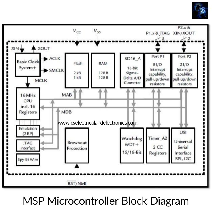 Different Types Of Microcontrollers Used In Embedded System