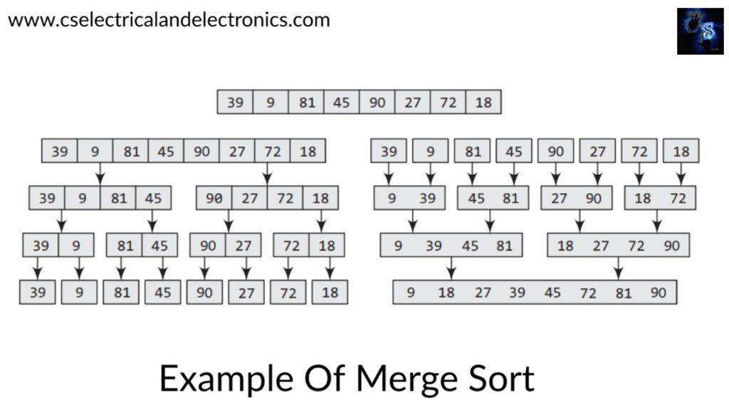 Sorting In Data Structure And Algorithms, Code, Working, Types Of Sorting