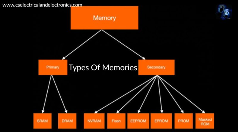 Types Of Memories