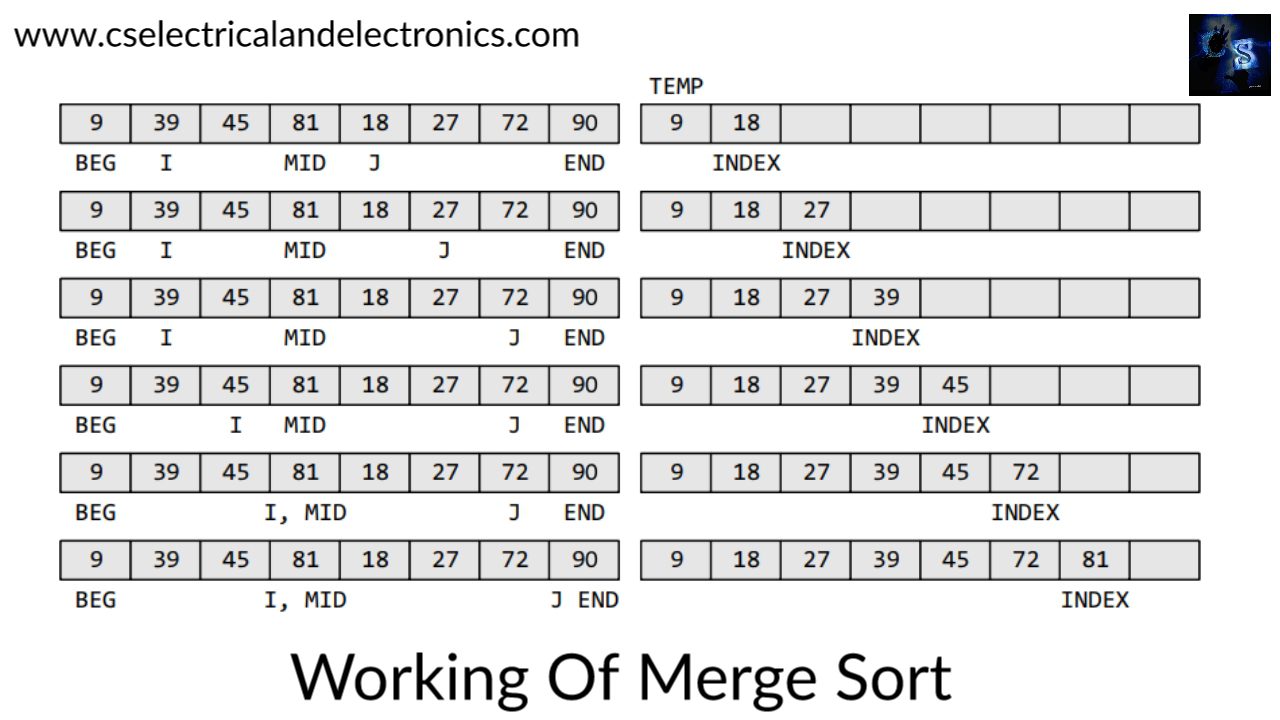 Sorting In Data Structure And Algorithms, Code, Working, Types Of Sorting