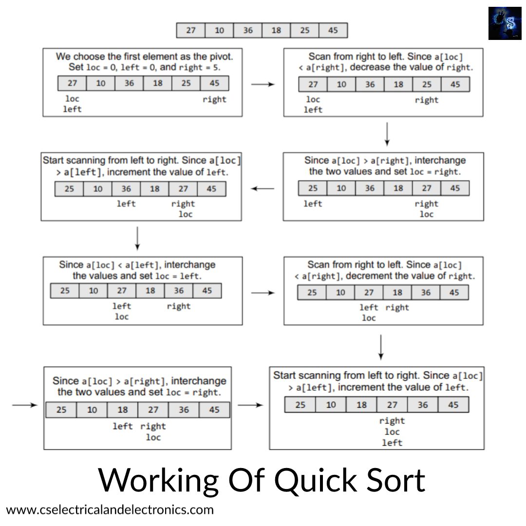 Sorting In Data Structure And Algorithms, Code, Working, Types Of Sorting