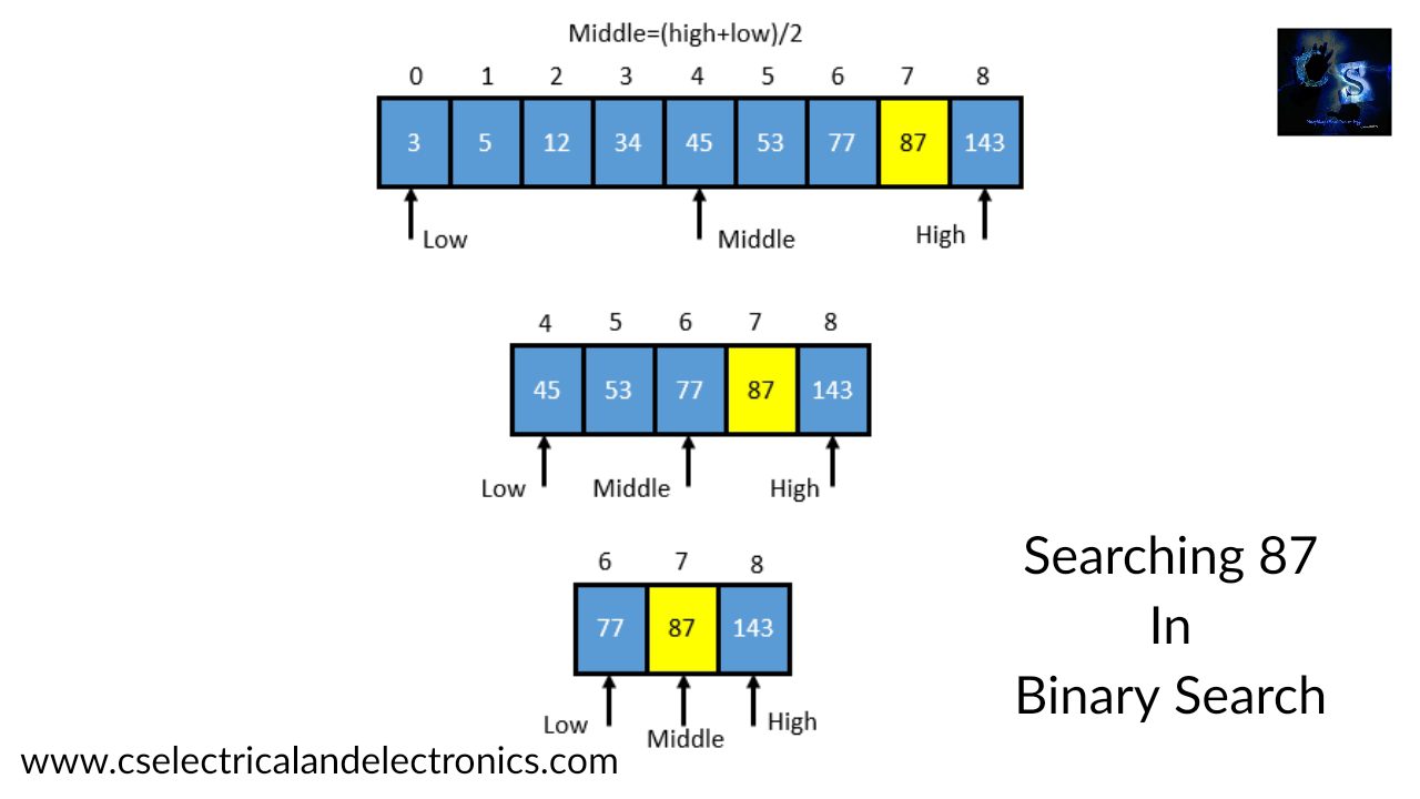 search-in-data-structure-linear-binary-explanation-code-algorithm