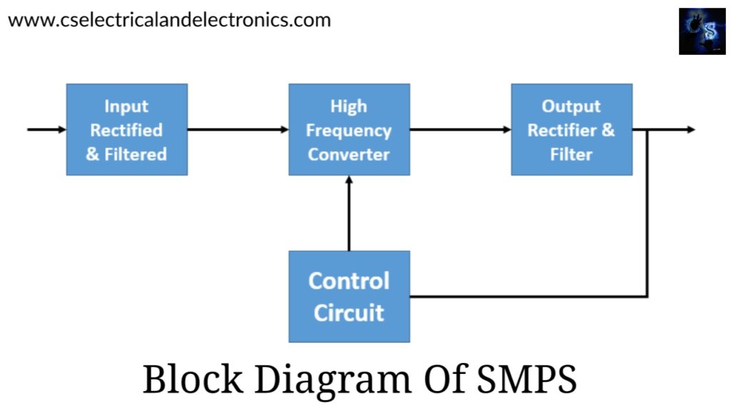 SMPS, Definition, Working, Advantages, Disadvantages, Applications