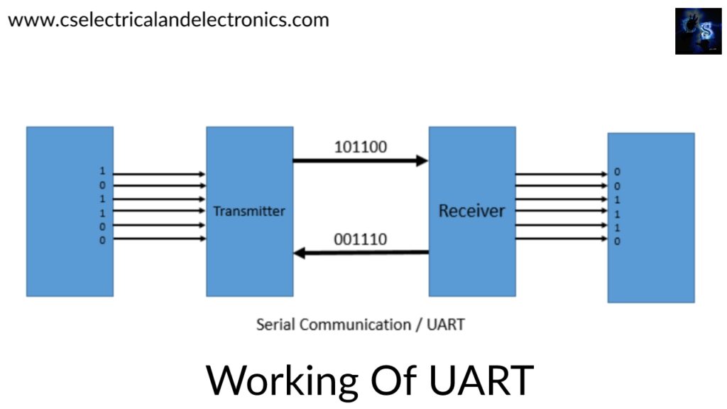 Uart Working Diagram Applications Advantages Disadvantages 4780