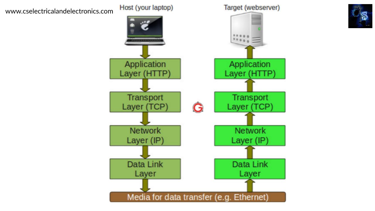 what-is-tcp-or-ip-protocol-working-diagram-layers-with-example