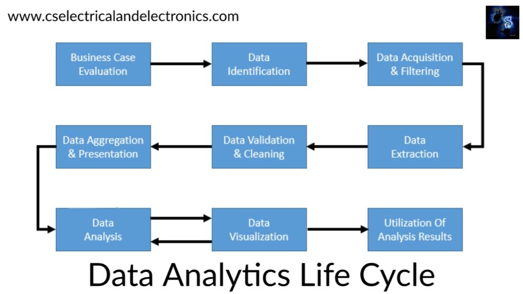 The Data Analysis Process  Lifecycle Of a Data Analytics Project