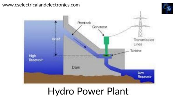 Types Of Renewable Power Plants, Solar Power Plant, Biomass Energy