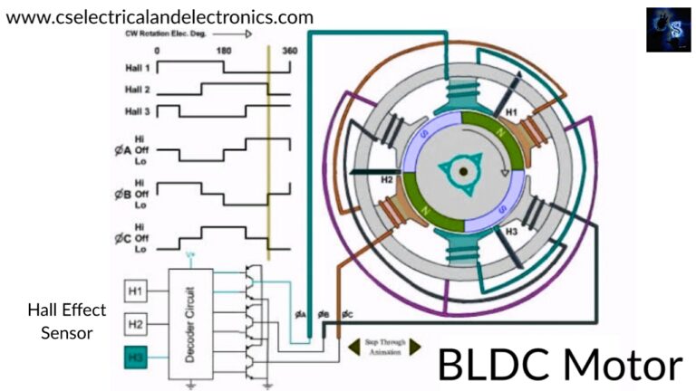 BLDC Motor, Advantages, Disadvantages, Applications, Working