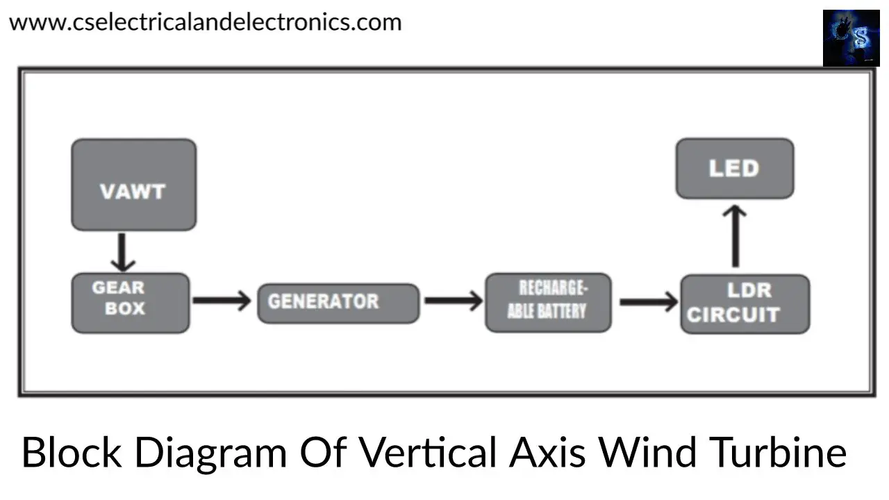 Vertical Axis Wind Turbine Diagram