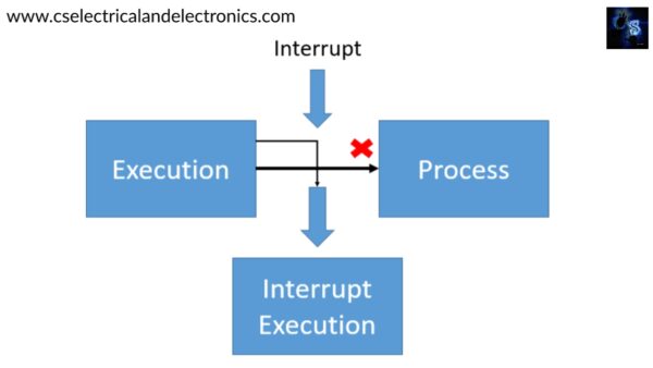 What Is Interrupt, Interrupts Handling, Interrupt Service Routine