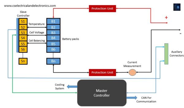 What Is BMS, Battery Management System, Working, Components