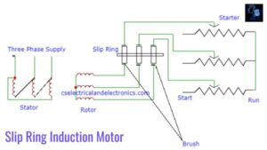 What Is Slip Ring Induction Motor, Working, Advantages, Disadvantages