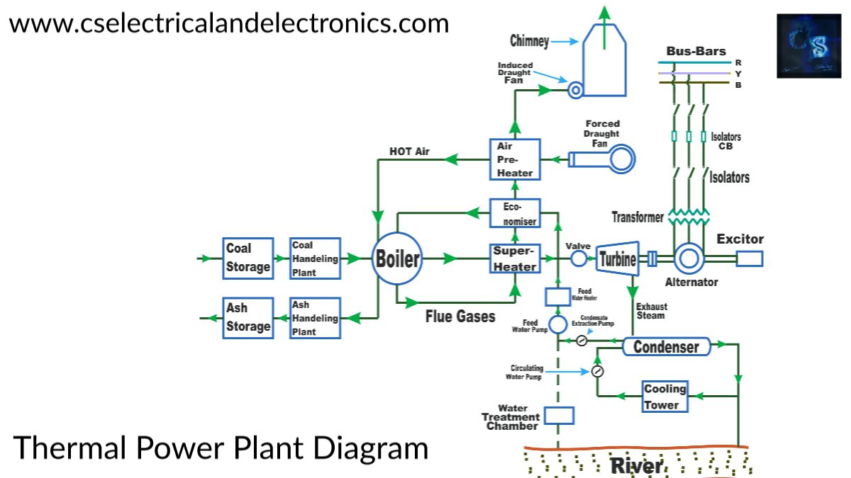 Schematic Diagram Of Modern Thermal Power Plant