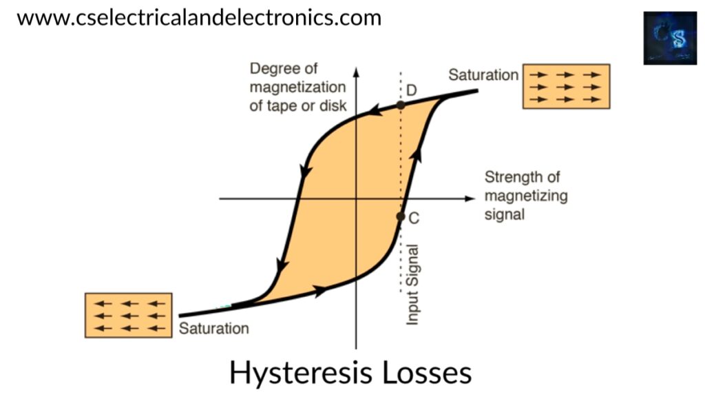 What Is The Other Name For Hysteresis Losses