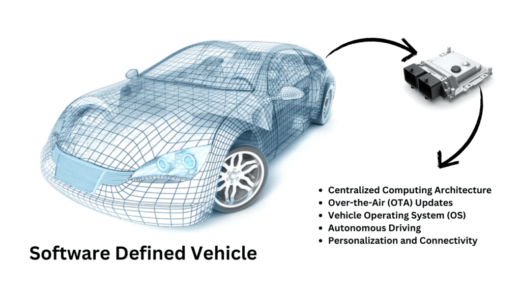 Software Defined Vehicle