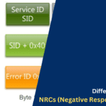 Different Types Of NRCs (Negative Response) In UDS