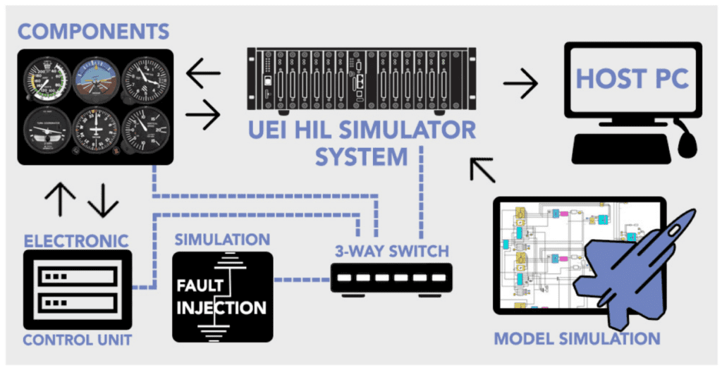 HiL Architecture