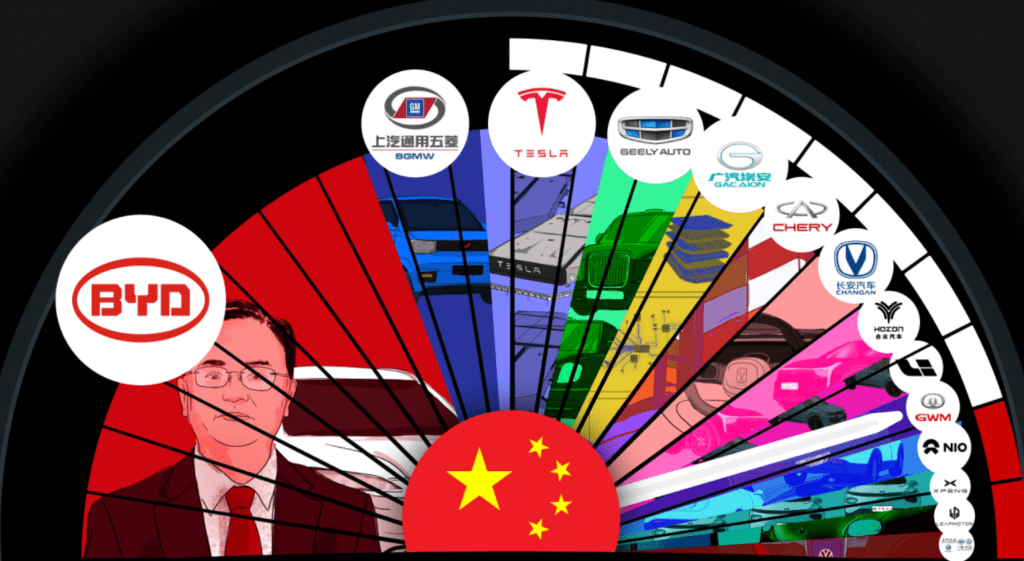 China Dominating the EV Market