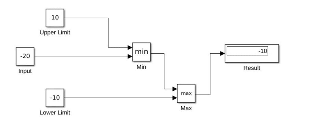 Implement Saturation Block Logic Without Using a Saturation Block