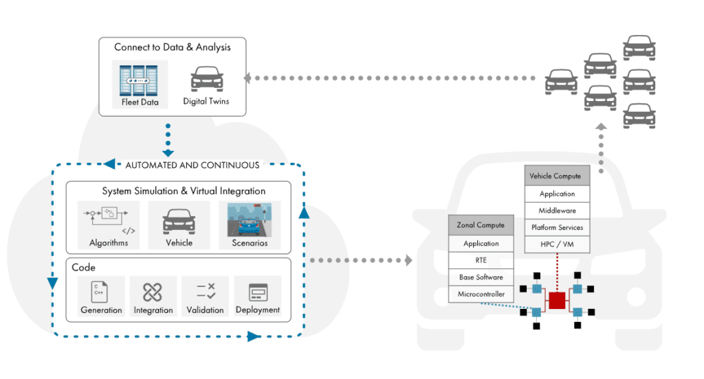 MathWorks Leads The Way In Scalable And Automated SDV Development