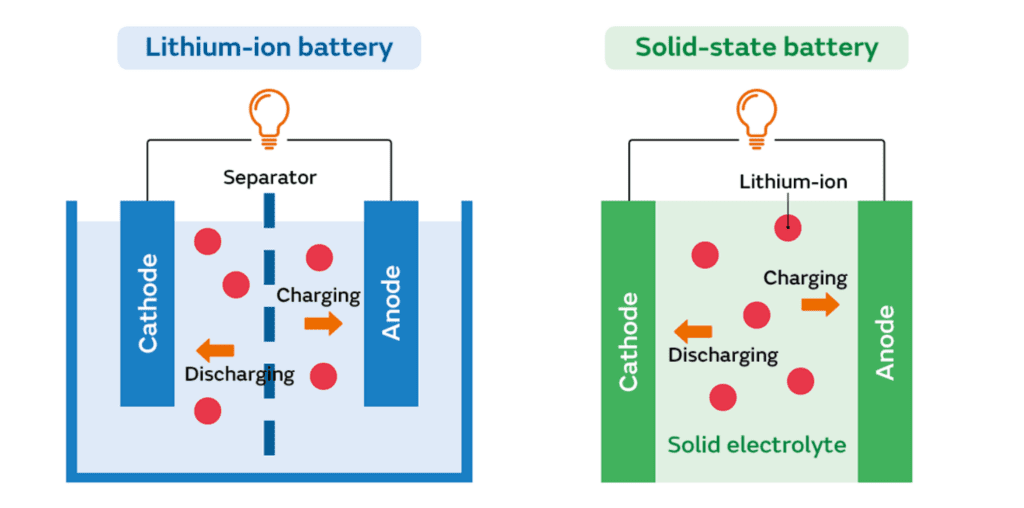 The Future of Solid-State Batteries in EVs