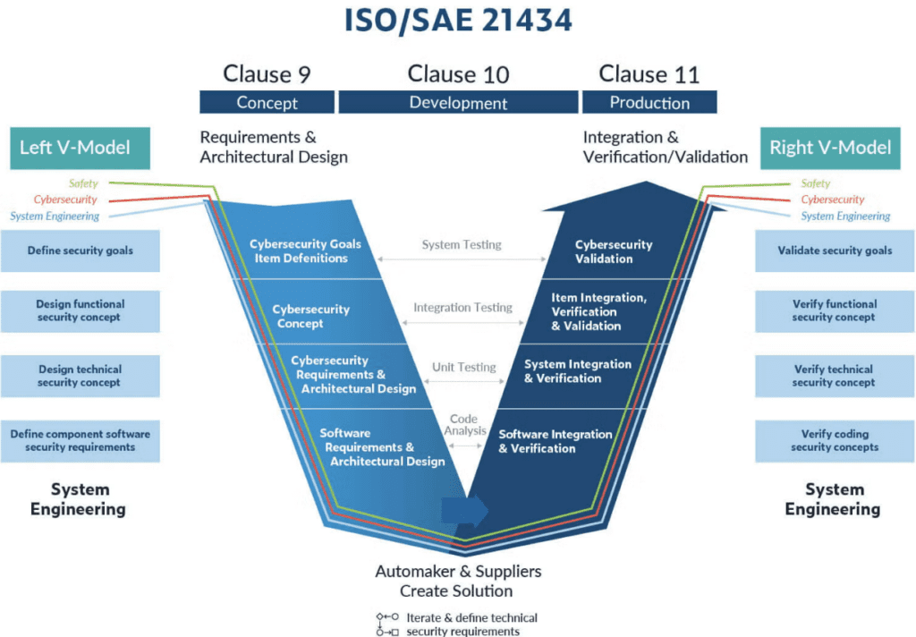 What Is ISO/SAE 21434?