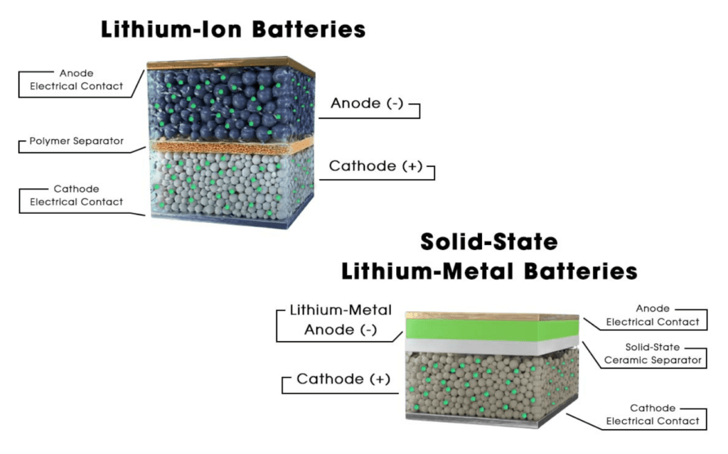 What Are Solid-State Batteries?