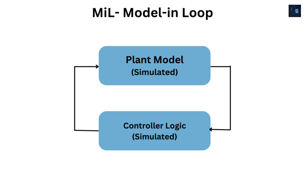 Model-in-the-Loop (MiL) Testing