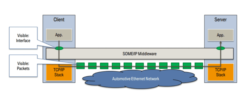 What is Service-Oriented Architecture (SoA)?