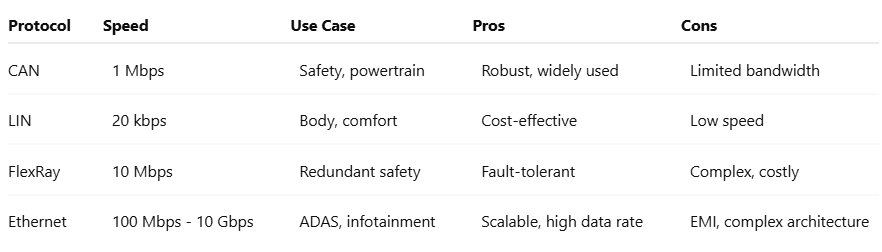 Protocol Comparison: